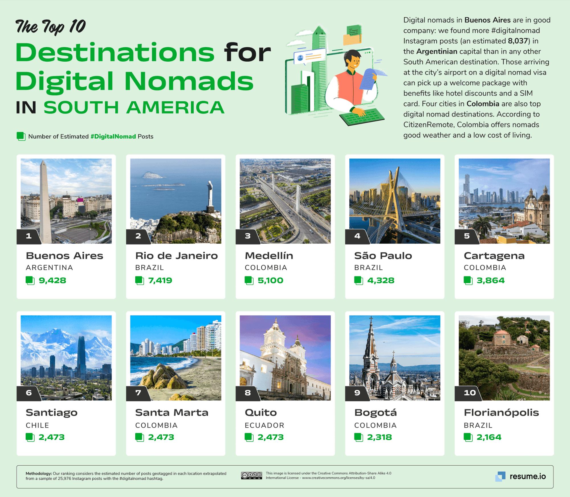 Estudio: Estos son los destinos más populares entre los nómadas digitales