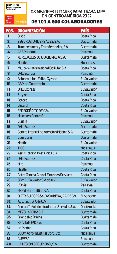 Organizaciones de Costa Rica, Guatemala y Panamá lideran Los Mejores Lugares para Trabajar® de 101 a 500 colaboradores