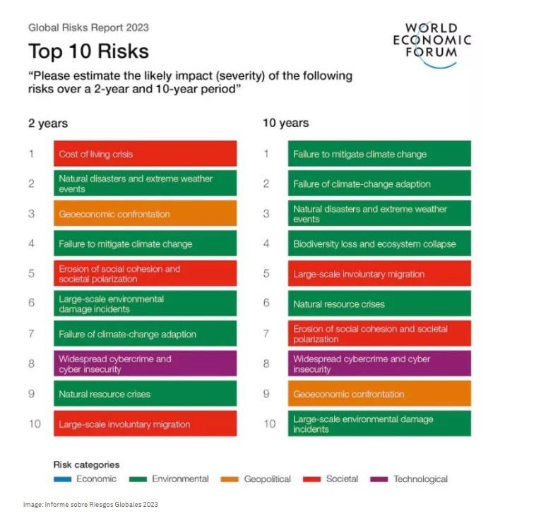 Estos son los mayores riesgos globales a enfrentar, según el Foro Económico Mundial