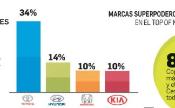 ¿Cuáles son las marcas de automóviles en la mente de los centroamericanos?