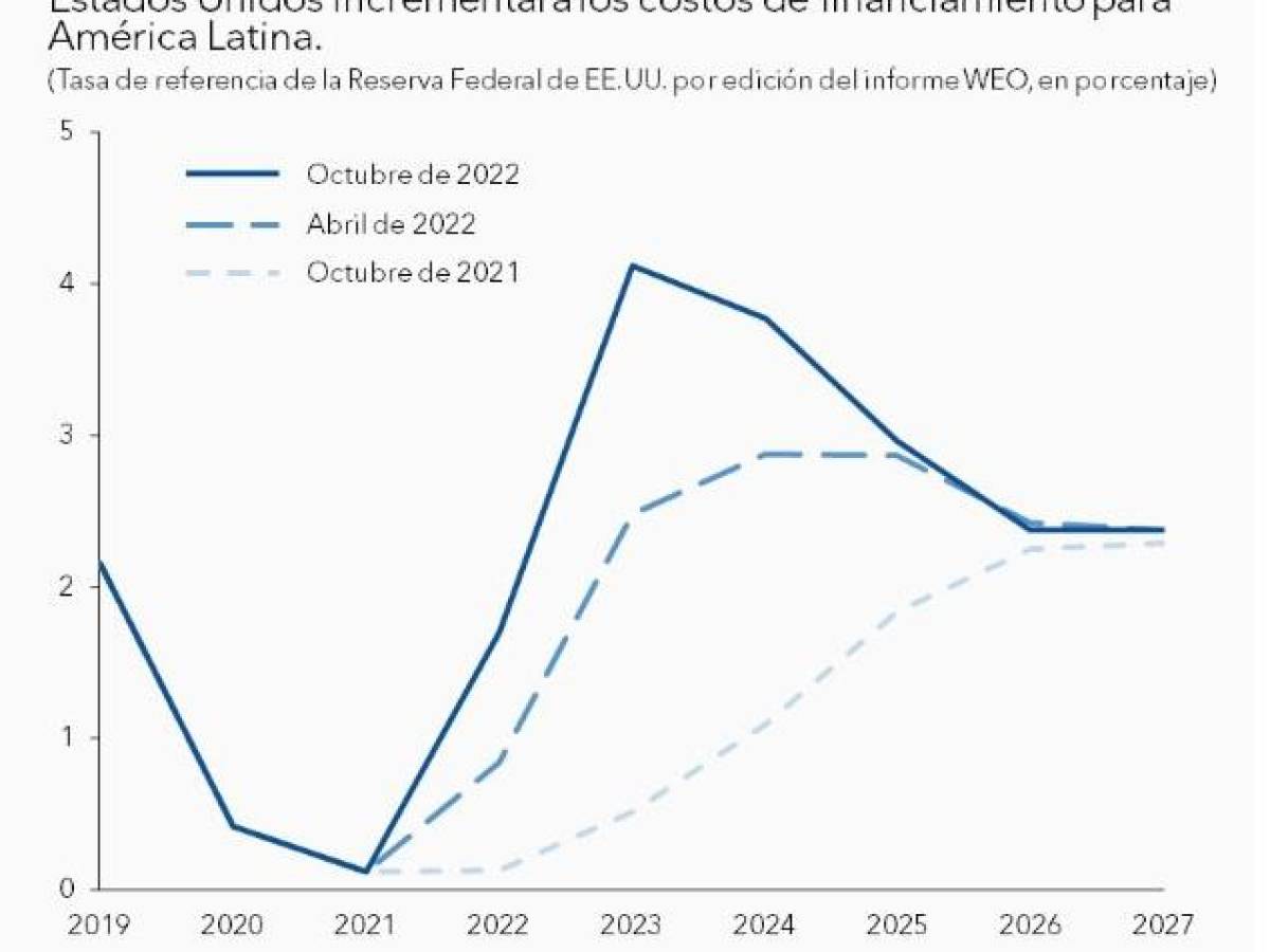 FMI: Alza de tasas de interés será nueva prueba para economías de Latinoamérica