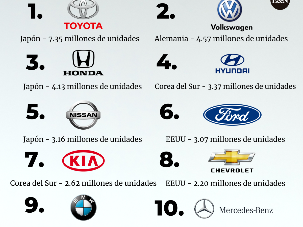¿Cuál es el top 10 de mayores fabricantes de autos?