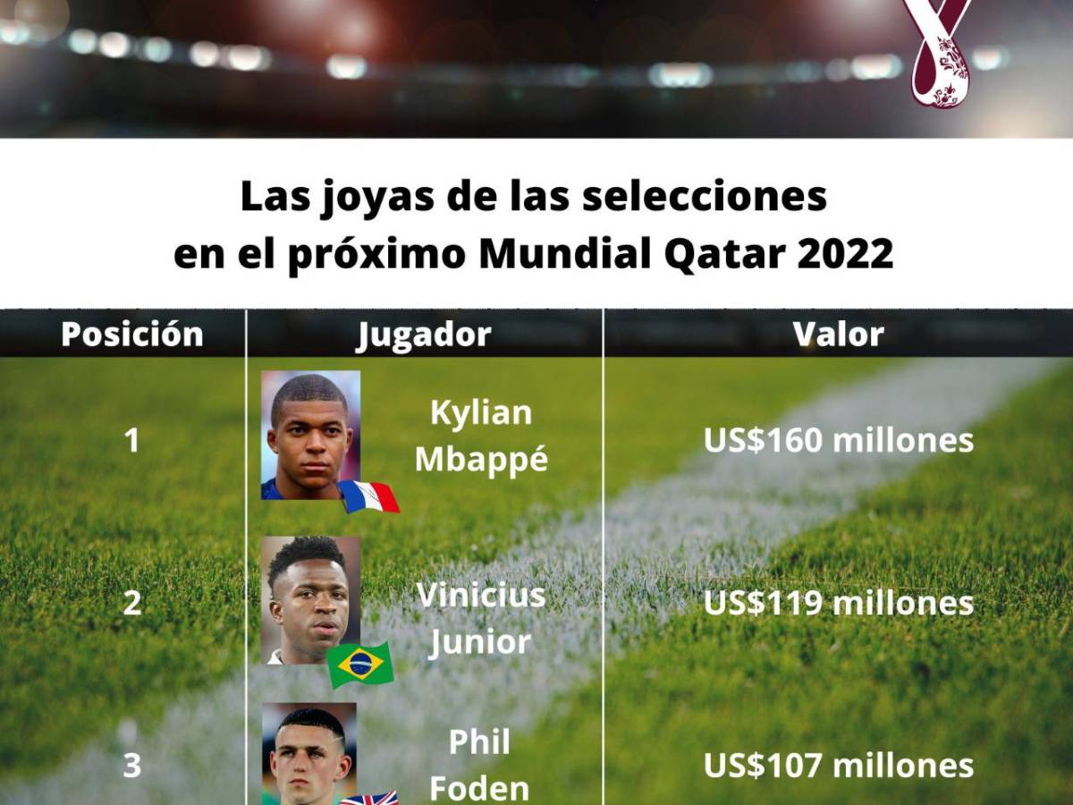Qatar 2022: Las 10 selecciones de fútbol más valiosas del mundo