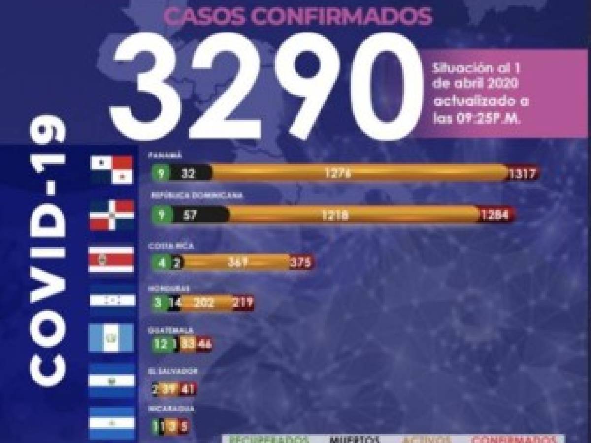 Panamá registra 136 casos de Covid-19 en 24 horas