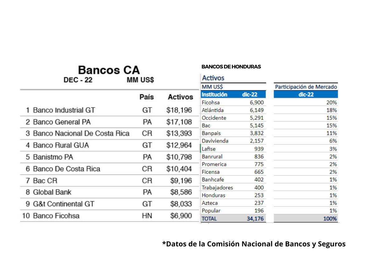 Banco Ficohsa lidera ranking bancario en Honduras y destaca entre los 10 primeros de la región