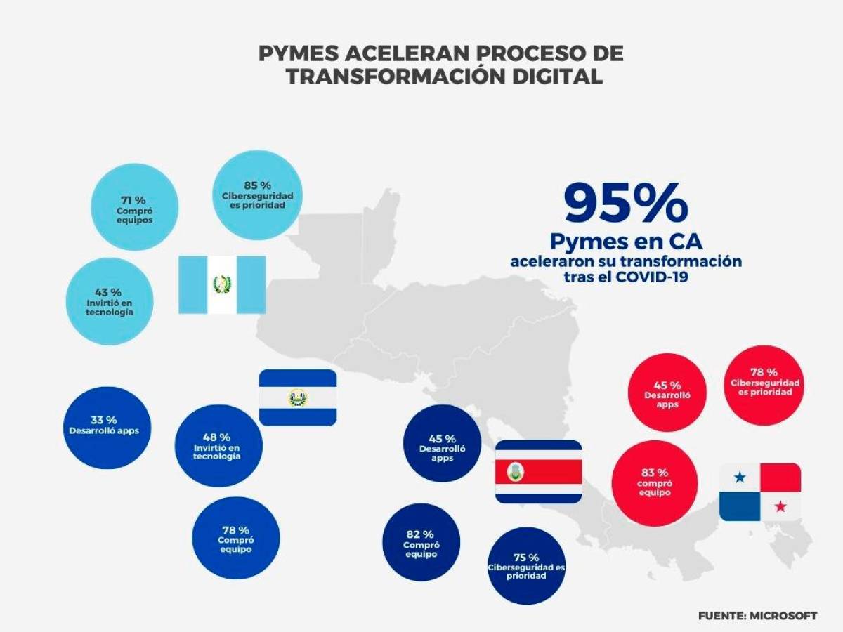 Pymes centroamericanas avanzan en ruta tecnológica
