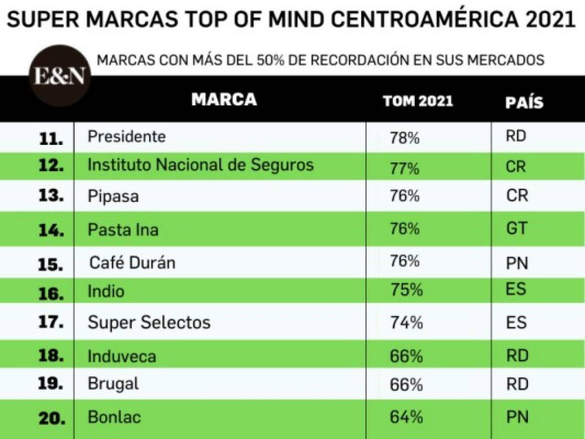 Super marcas del Top of Mind de Centroamérica 2021 lideran la recordación en sus mercados