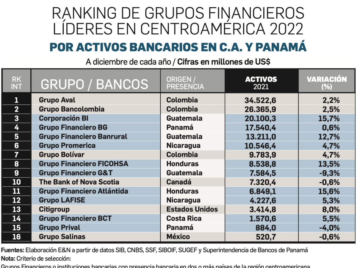 Bancos nacidos en la región lideran la recuperación en Centroamérica