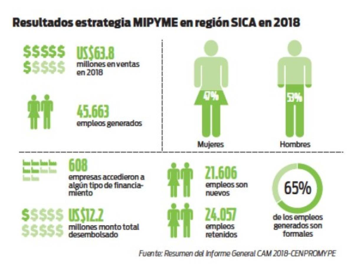 Este es el peso de los emprendedores MIPYME en Centroamérica