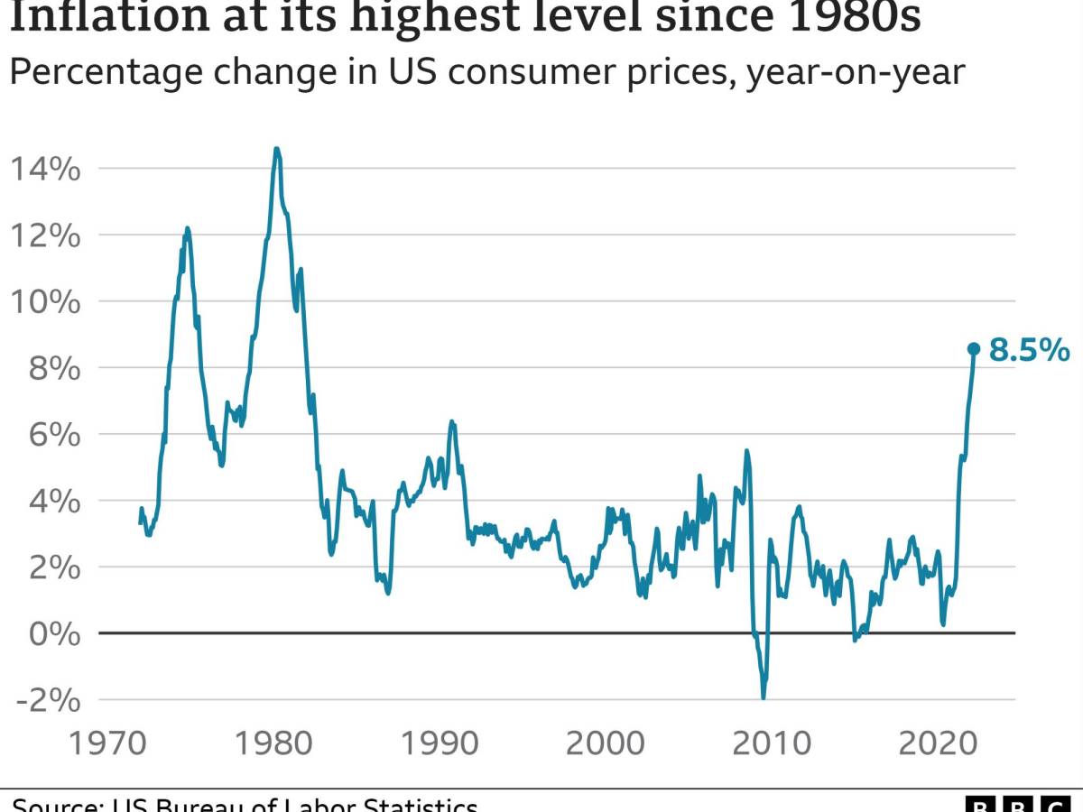 Inflación en EEUU rompe récord en 40 años por la guerra en Ucrania
