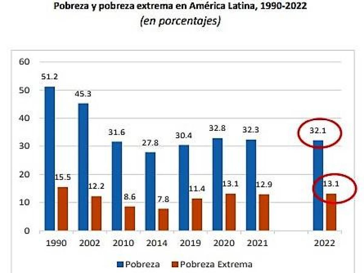 El 32,1 % de la población de Latinoamérica viven en situación de pobreza