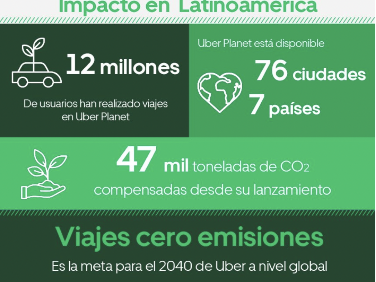 La estrategia sostenible de Uber gana terreno en Centroamérica