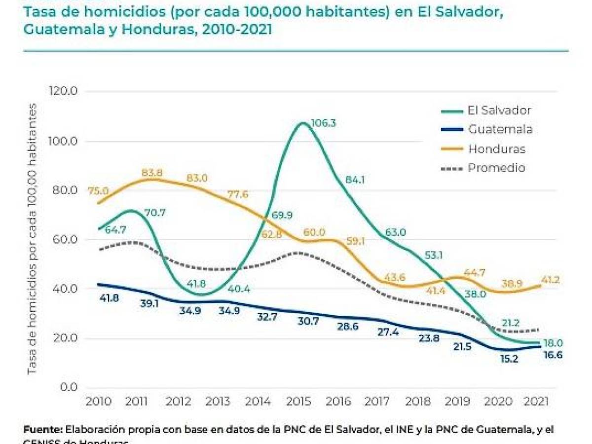Violencia cuesta a El Salvador, Guatemala y Honduras más de US$14.000 millones anualmente
