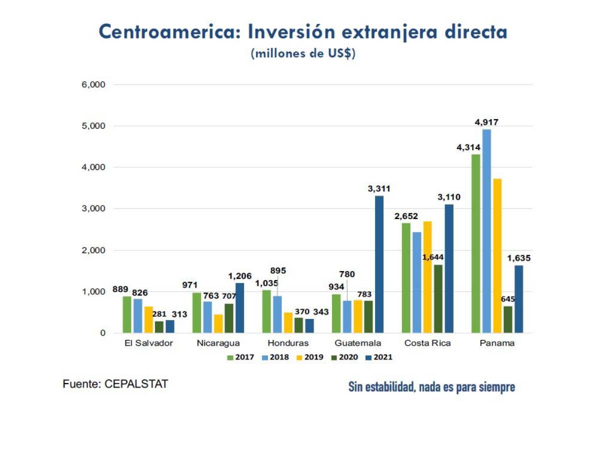 Empresa privada de El Salvador urge atraer más inversión para enfrentar contexto económico actual