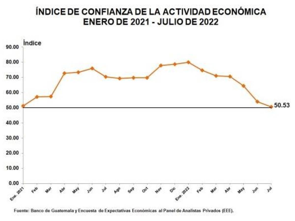Guatemala: Índice de Confianza de la Actividad Económica sigue bajando
