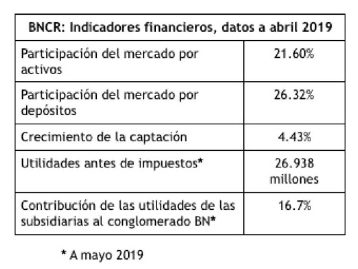 Costa Rica: Banco Nacional logró mayores utilidades en mayo