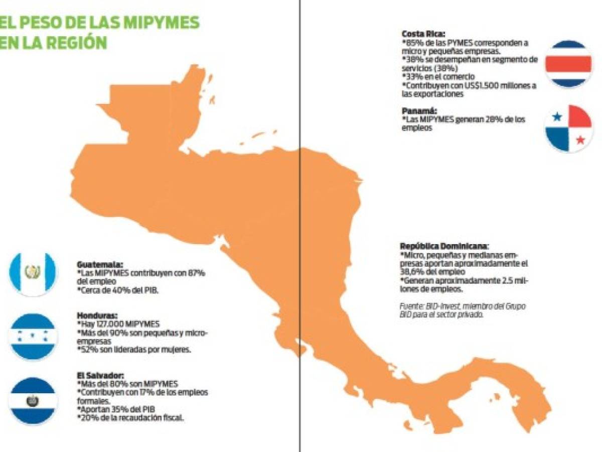 Este es el peso de los emprendedores MIPYME en Centroamérica