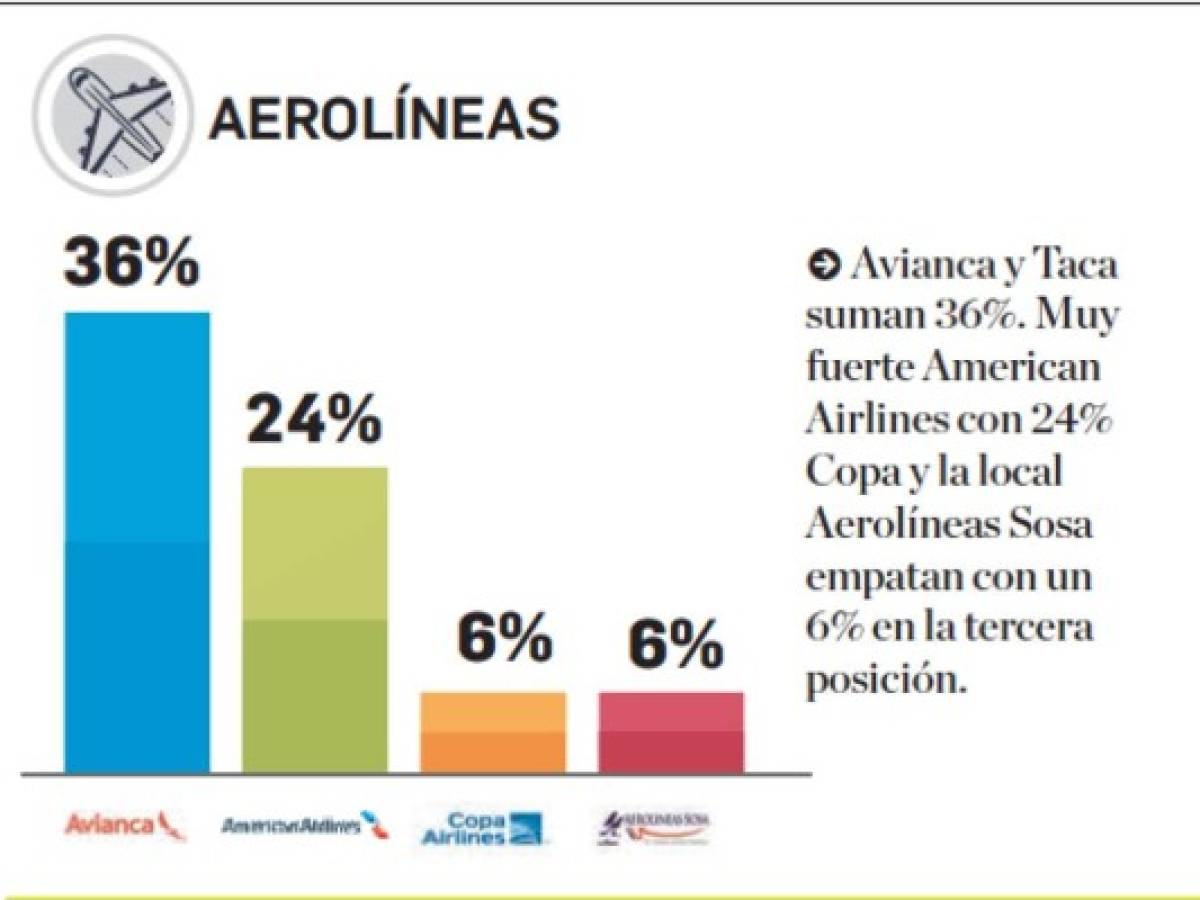 ¿Cuáles son las aerolíneas en la mente de los centroamericanos?