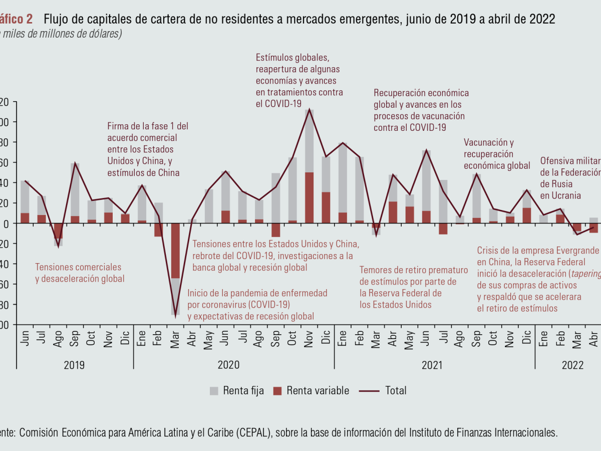 Guerra en Ucrania acelera la inflación, reduce crecimiento y aumenta la pobreza en América Latina