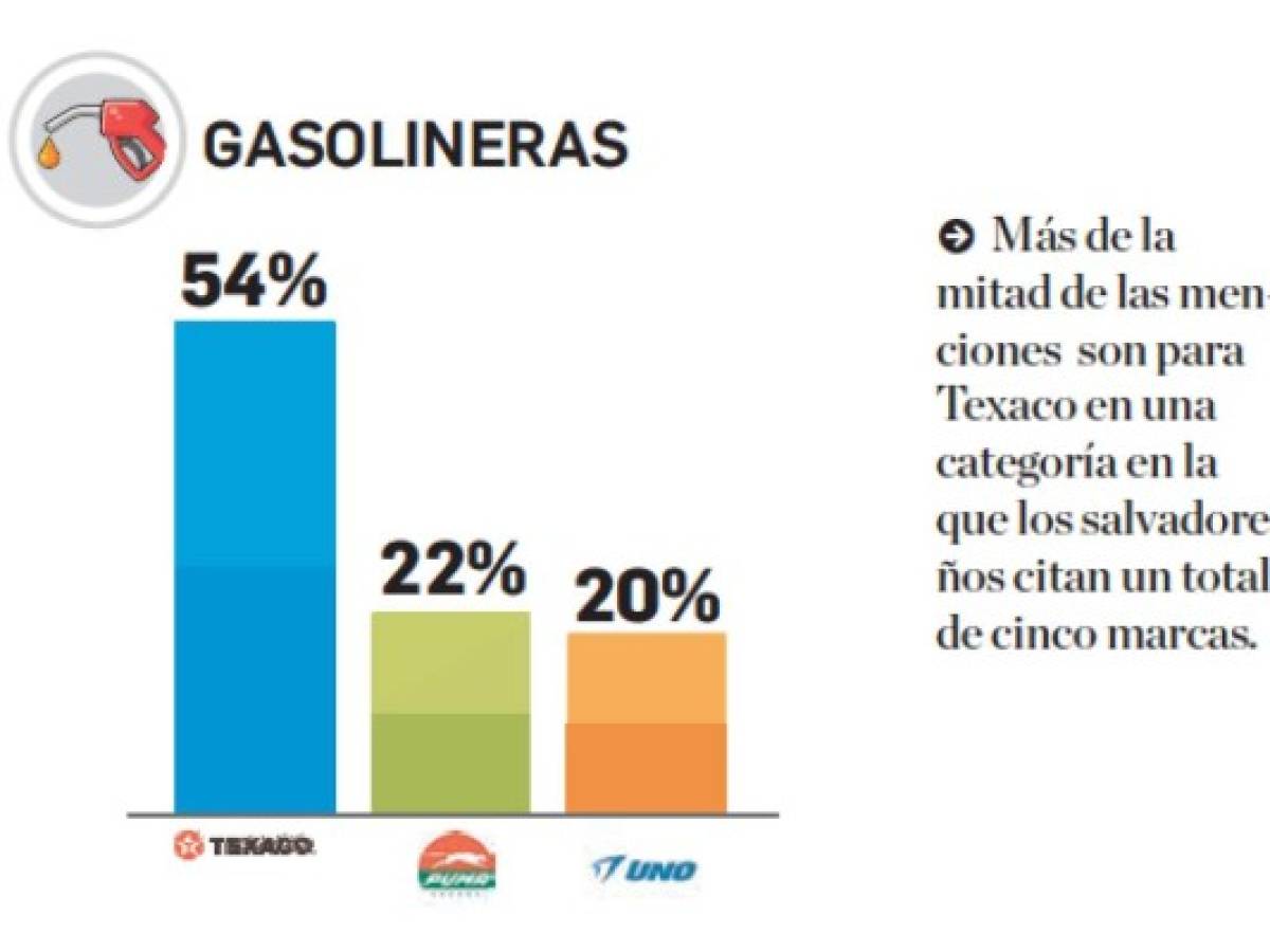 TOM 2019: Estas son las marcas de gasolineras en la mente de centroamericanas