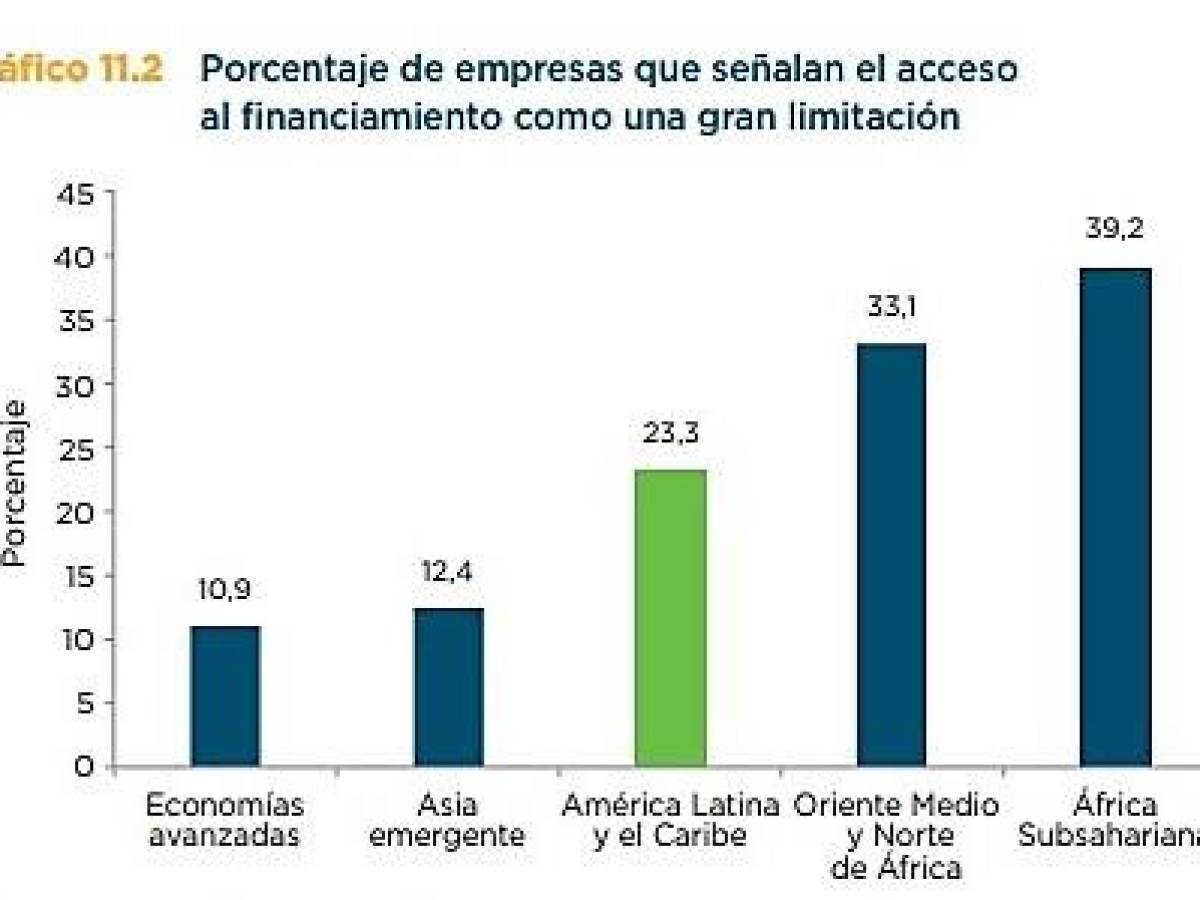 BID: Pymes de Centroamérica enfrentan mayores restricciones a créditos