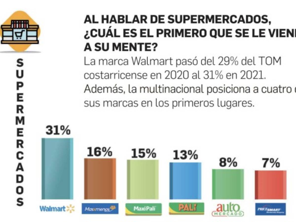 Walmart, lider del retail en Top of Mind Centroamérica en 2021