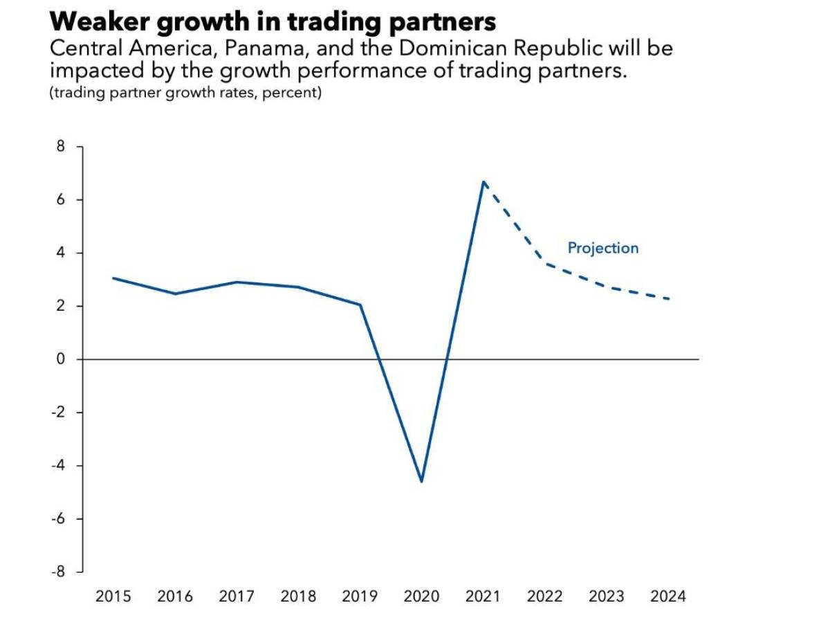 Crecimiento más débil en los socios comerciales