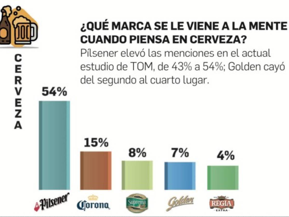 Top of Mind 2021: Cervezas locales dominan la mente de consumidores de Centroamérica