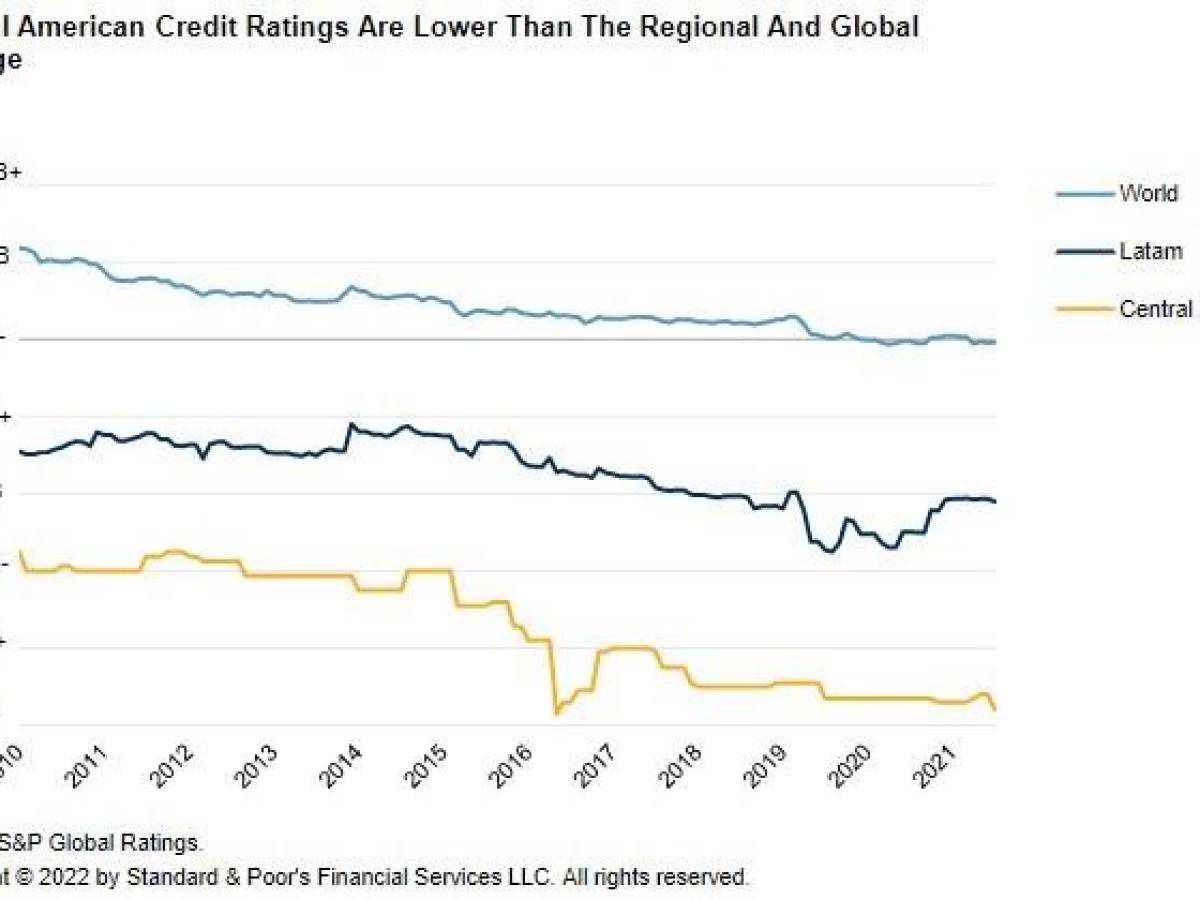 ¿Por qué las calificaciones crediticias de Centromérica están divergiendo?