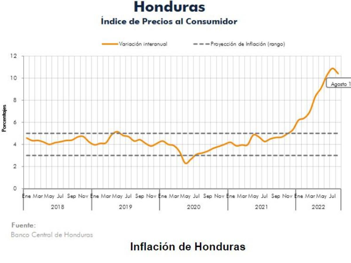 Los precios de los alimentos siguen golpeando los bolsillos de los centroamericanos
