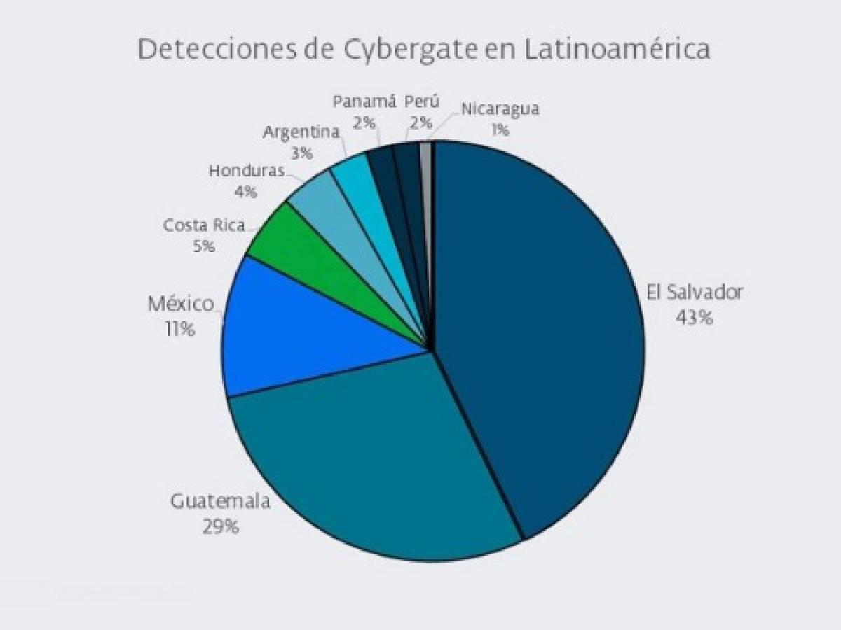 Centroamérica, punto de ataque del potente Malware Cybergate