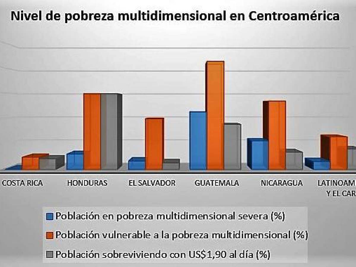 El 17 % de población de Centroamérica vive en pobreza multidimensional