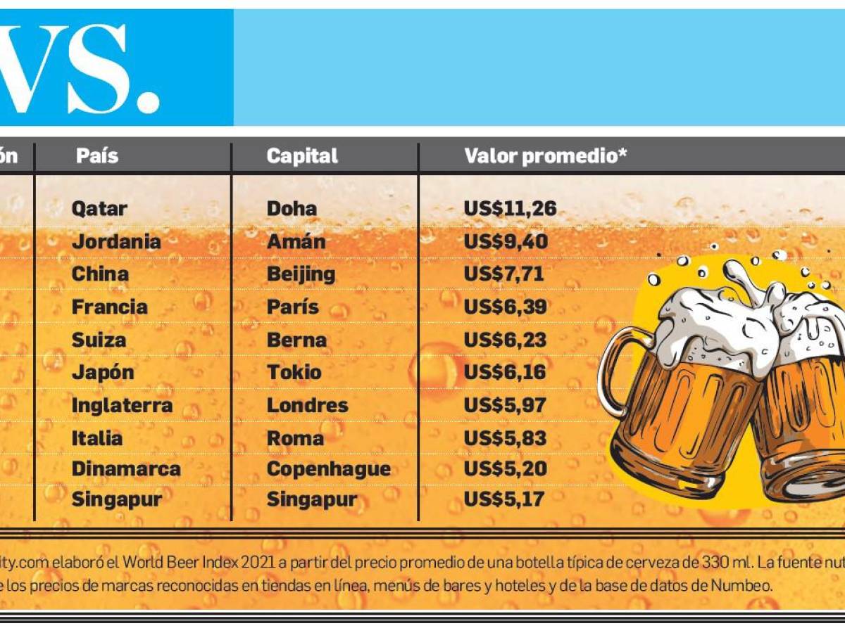 ¿En que país es más cara la cerveza?