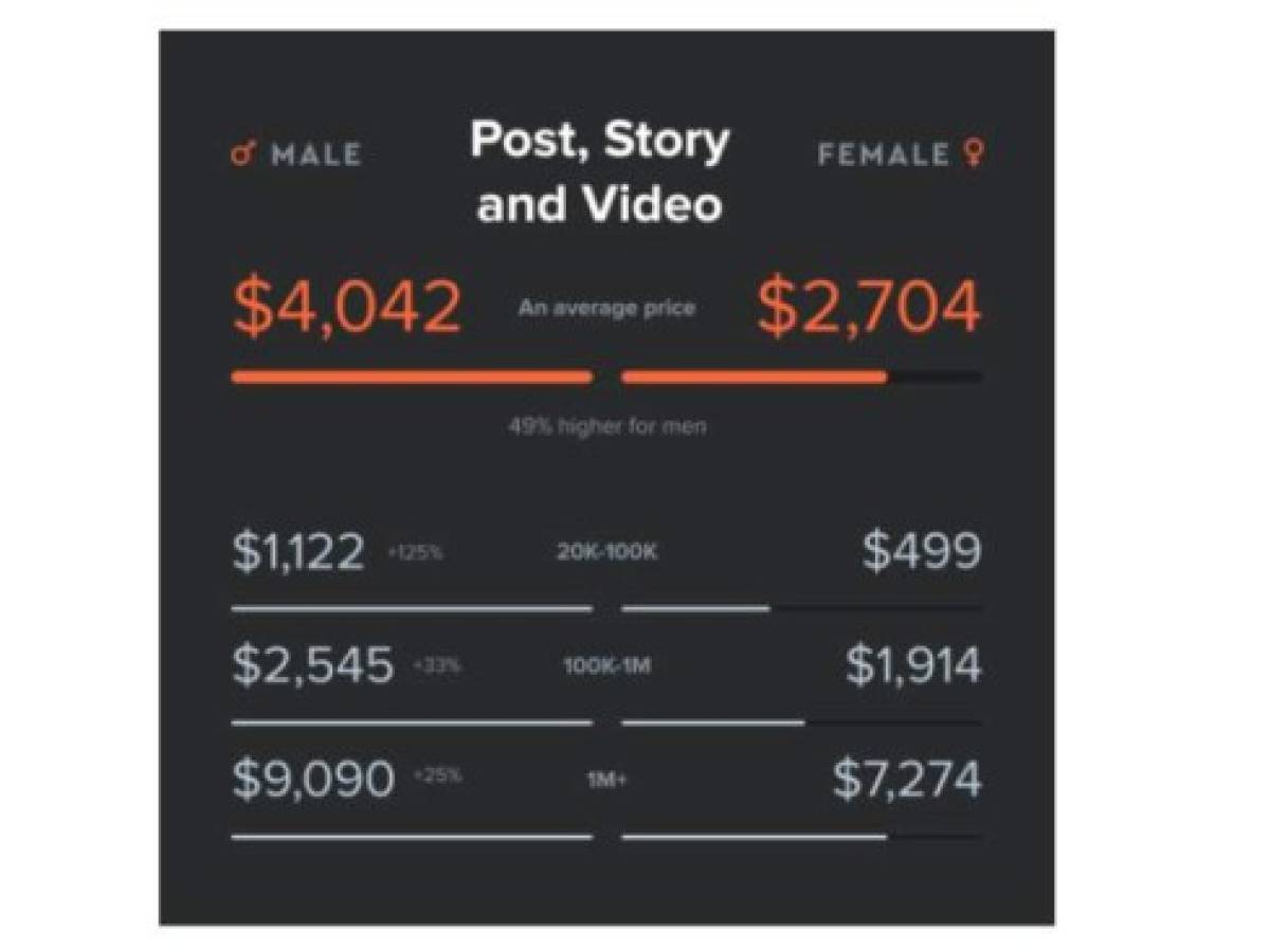 En el formato promocional (publicación, historia y vídeo no IGTV) recoge de nuevo la diferencia entre los pagos a mujeres y hombres. De media, un creador hombre recibe US$4.042 frente a los US$2.704 de las mujeres (un 49% más).