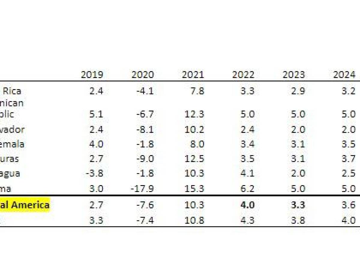 Tabla con perspectivas de crecimiento / Fuente: Cálculos del personal del Banco Mundial. Nota: La fecha de corte para los datos es el 28 de septiembre de 2022. “e” denota estimado y “f” denota pronóstico.