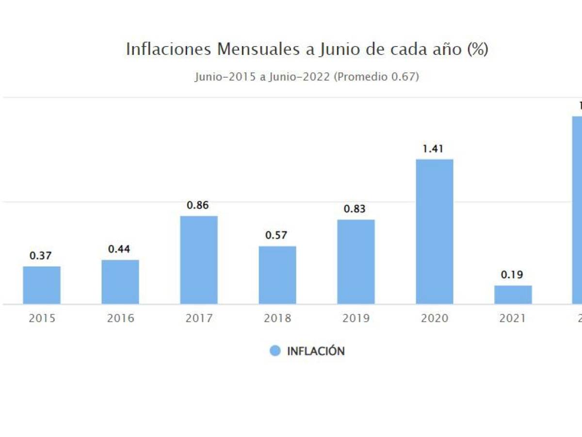 La inflación no cede e impacta a las economías de Centroamérica
