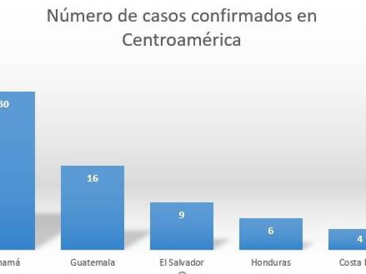 Centroamérica registra más de 60 casos positivos de viruela símica