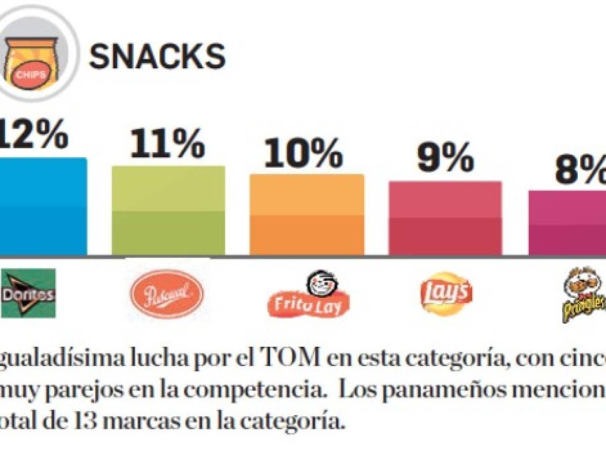 ¿Cuáles son los snacks que están presentes en la mente de los centroamericanos?