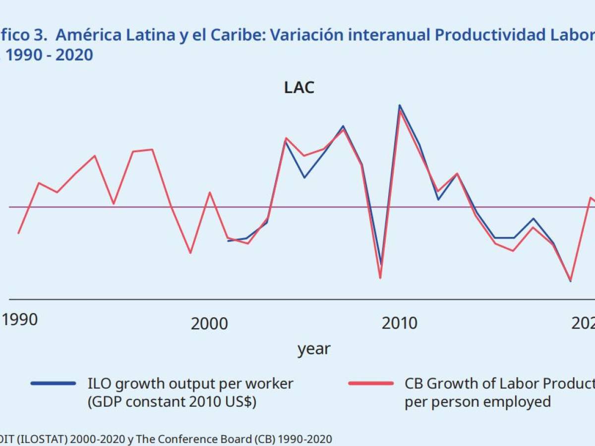 OIT: Latinoamérica debe incrementar la productividad laboral