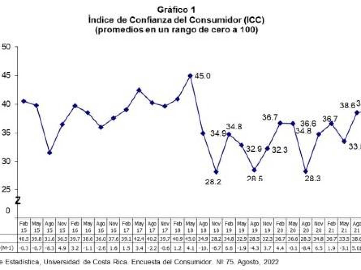 Costa Rica: Confianza de consumidores sigue con tendencia a la baja