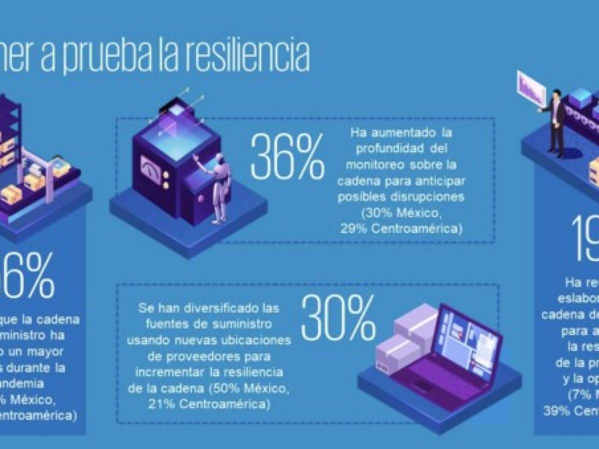 KPMG: CEOs de Centroamérica, más optimistas y resilientes en recuperación económica
