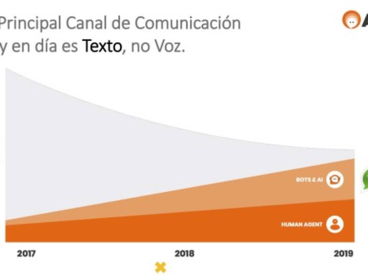 ATOM, el canal digital de ventas que crece en Centroamérica