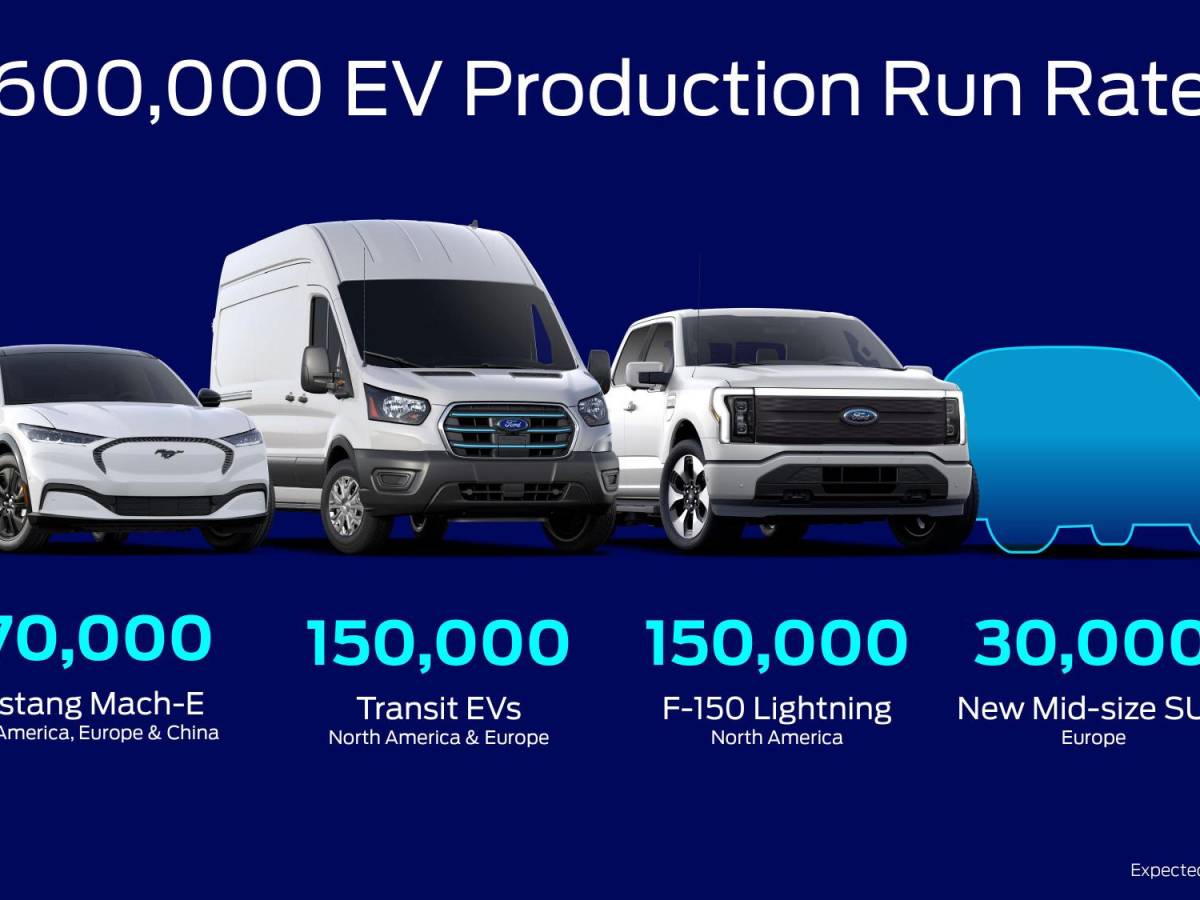 Sobre la base de la fuerte demanda de sus nuevos EV, Ford anunció una serie de iniciativas para obtener capacidad de batería y materias primas que iluminan un camino claro para alcanzar su tasa de ejecución anual objetivo de 600,000 vehículos eléctricos para fines de 2023 y más de 2 millones para el final. de 2026.