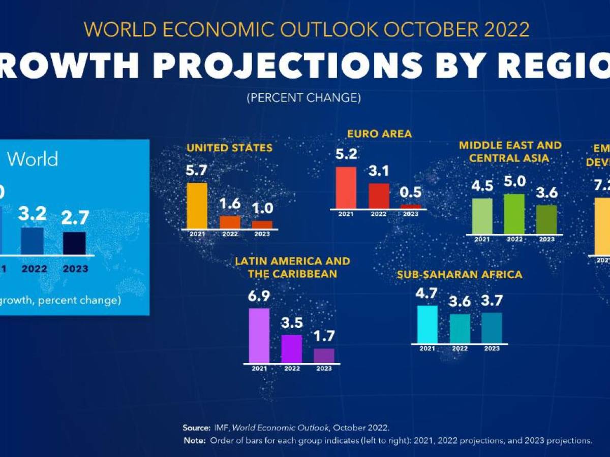 FMI sube a 3,5 % la previsión de crecimiento de América Latina en 2022