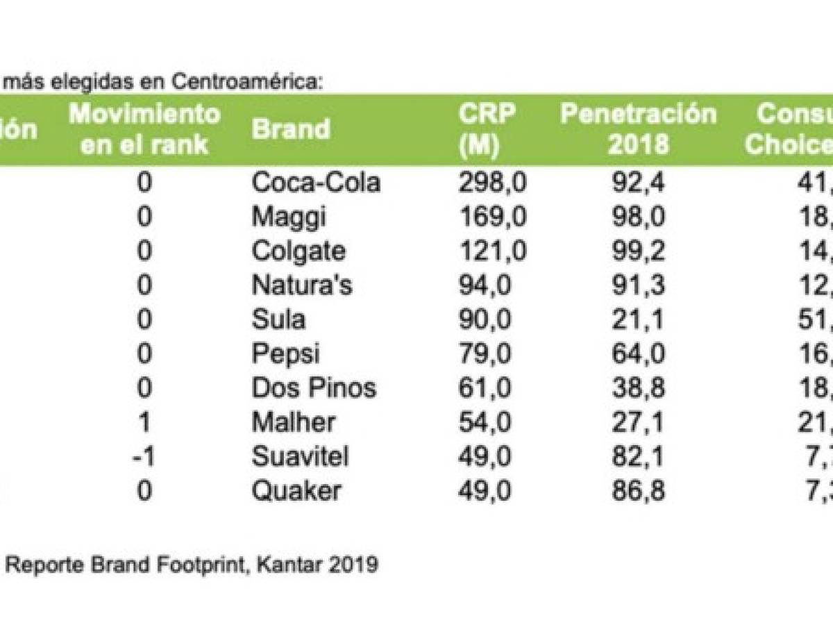 Sula se coloca como la quinta marca más deseada por los consumidores en Centroamérica