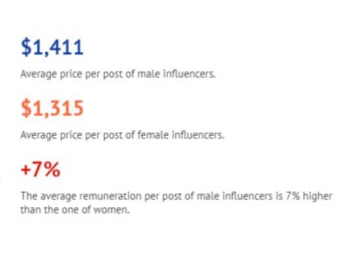 En el formato de publicación promocional, el pago medio a los hombres con más de US$1.411 frente a los US$1.315 a las mujeres (una diferencia del 7%).