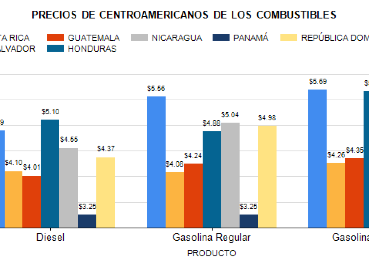 ¿Cuánto cuesta un galón de combustible en cada país de Centroamérica?