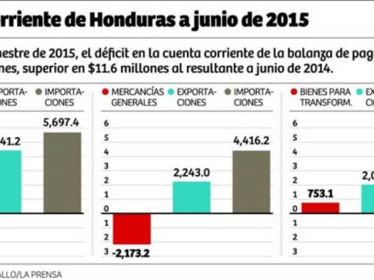 Honduras: prevén inversión de US$200 millones para maquila en 2016