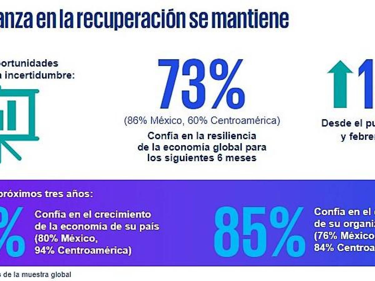 El 86 % de CEOs de México y Centroamérica esperan una recesión en 2023
