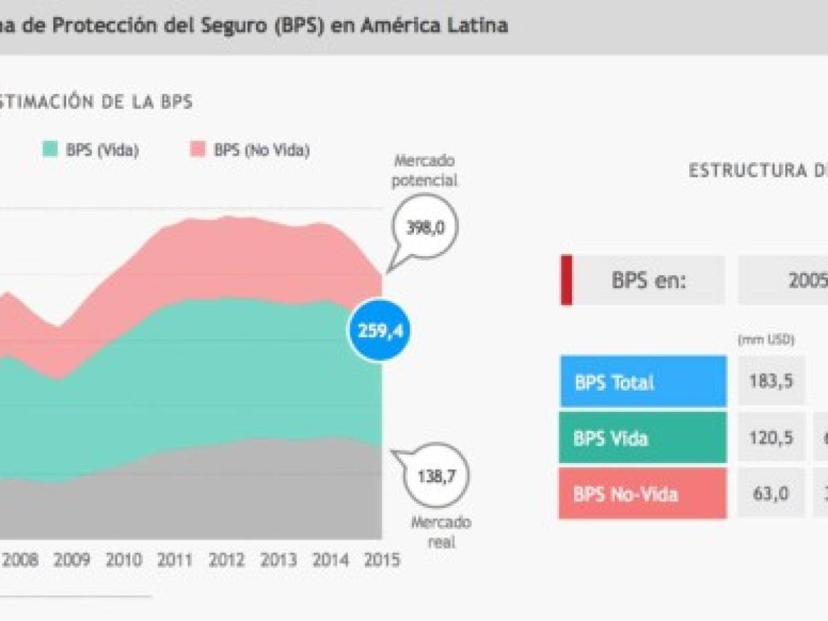 Hay mercado potencial de US$398 millones en primas de seguros en América Latina